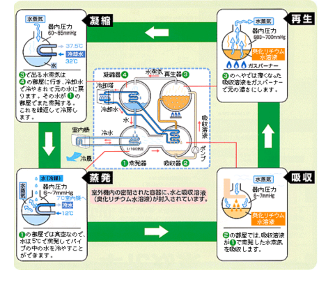 冷房機能の確保