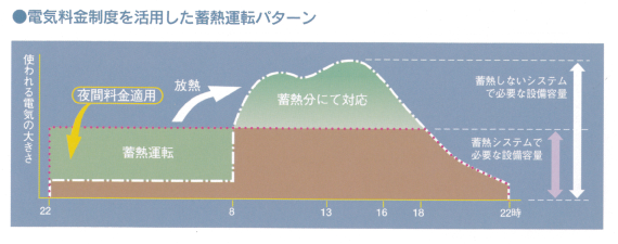 節電